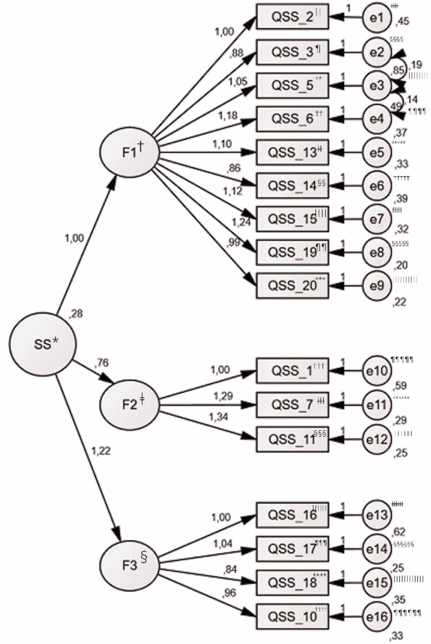 – Path diagram of the results of the CFA******* for the 3rd model