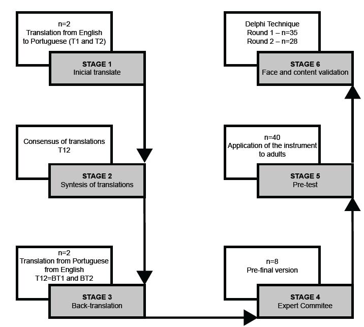 Flowchart of the stages of cross-cultural adaptation and face and content validation of the HK-LS* for use in Brazil. Curitiba, PR, Brazil, 2018