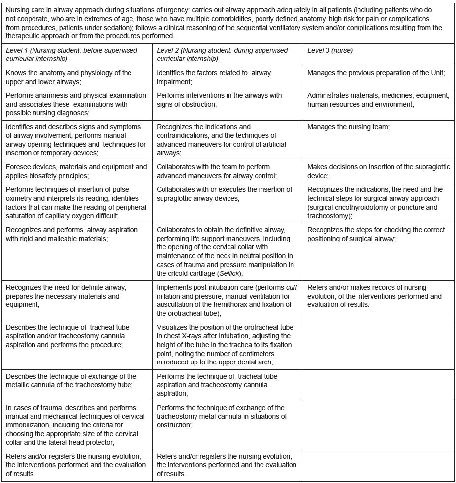 Competency frameworks prepared and validated for nursing care in airway approach in situations of urgency. Ribeir&atilde;o Preto, SP, Brazil, 2017