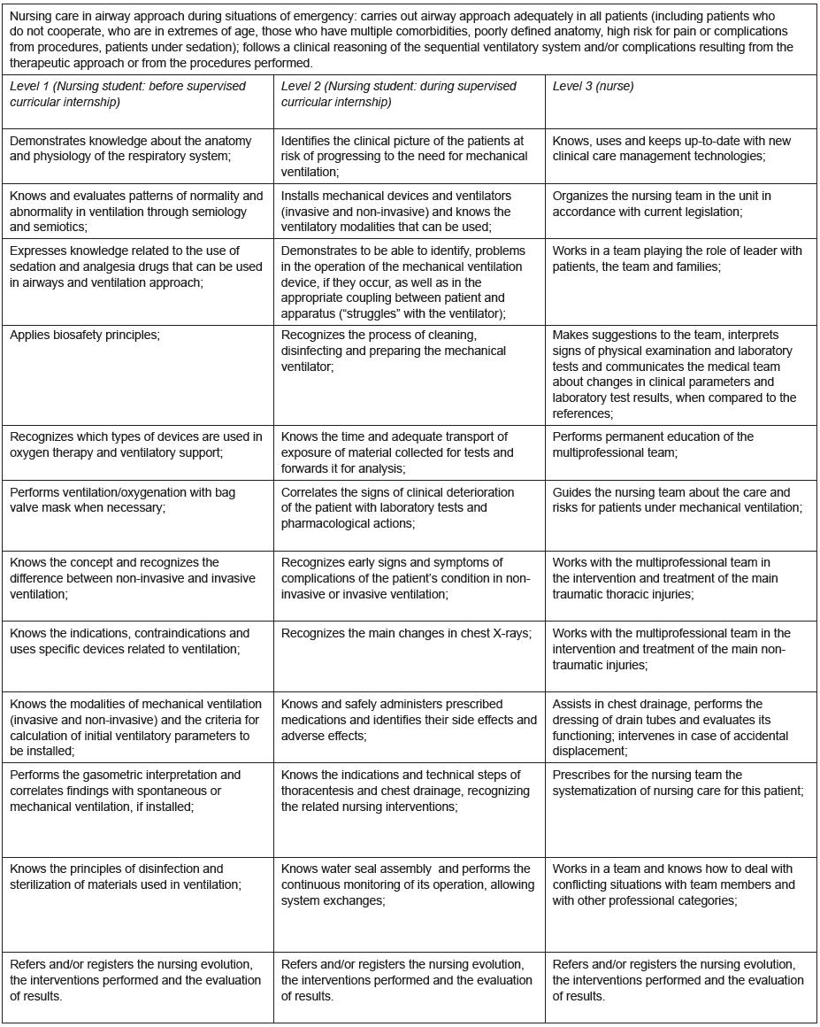 Competency frameworks prepared and validated for nursing care in airway approach in situations of urgency. Ribeir&atilde;o Preto, SP, Brazil, 2017
