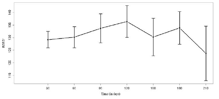 Breastfeeding self-efficacy during follow-up of 30-210 days postpartum (mean and 95% confidence interval). S&atilde;o Paulo, SP, Brazil, 2013 to 2016.