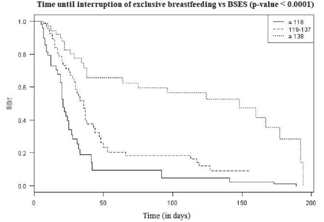 Time until interruption of exclusive breastfeeding according to breastfeeding self-efficacy levels. S&atilde;o Paulo, SP, Brazil, 2013 a 2016