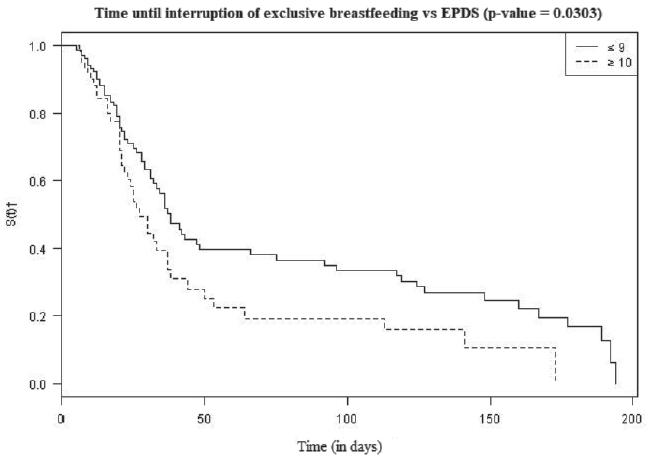 Time until interruption of exclusive breastfeeding according to scores of the Edinburgh Postnatal Depression Scale. S&atilde;o Paulo, SP, Brazil, 2013 a 2016