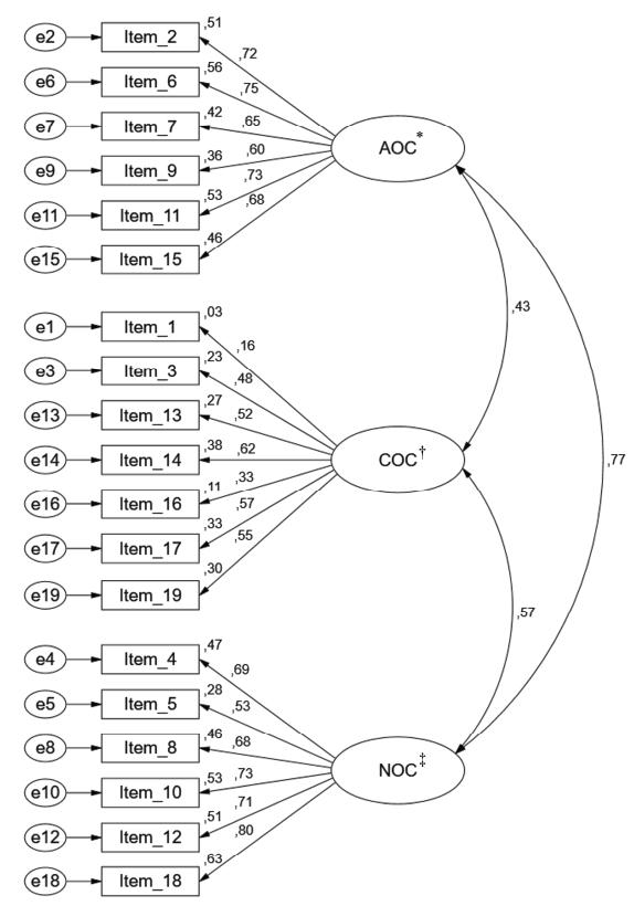 Three factor structure of the original Organizational Commitment Questionnaire (χ2/df=9.91; CFI=0.78; GFI=0.83; RMSEA=0.10; MECVI=1.84)