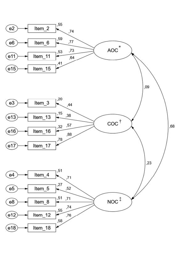 Factorial structure of the refined model of the Organizational Commitment Questionnaire (χ2/df=6.56; CFI =0.91; GFI=0.93; RMSEA=0.08; MECVI=0.55)