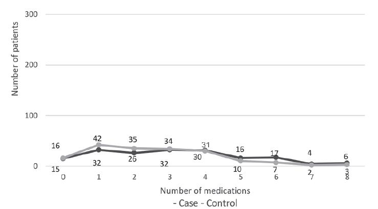 Number of medications administered prior the fall (n=358). Porto Alegre, RS, Brazil, 2013-2014