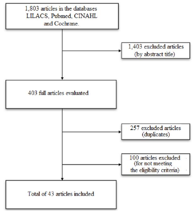 Mechanism of search in the integrative review. Fortaleza, CE, Brazil, 2014