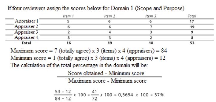 Example of Calculation of AGREE * II Score. Fortaleza-CE, April, 2017. Source: AGREE II Consortium. Instrument for evaluation of clinical guidelines: AGREE II (2009)