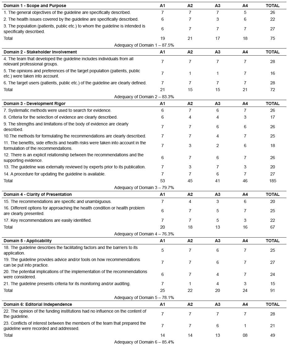 Distribution of the scores and suitability of the protocol according to the AGREE * II domains. Fortaleza (2017)