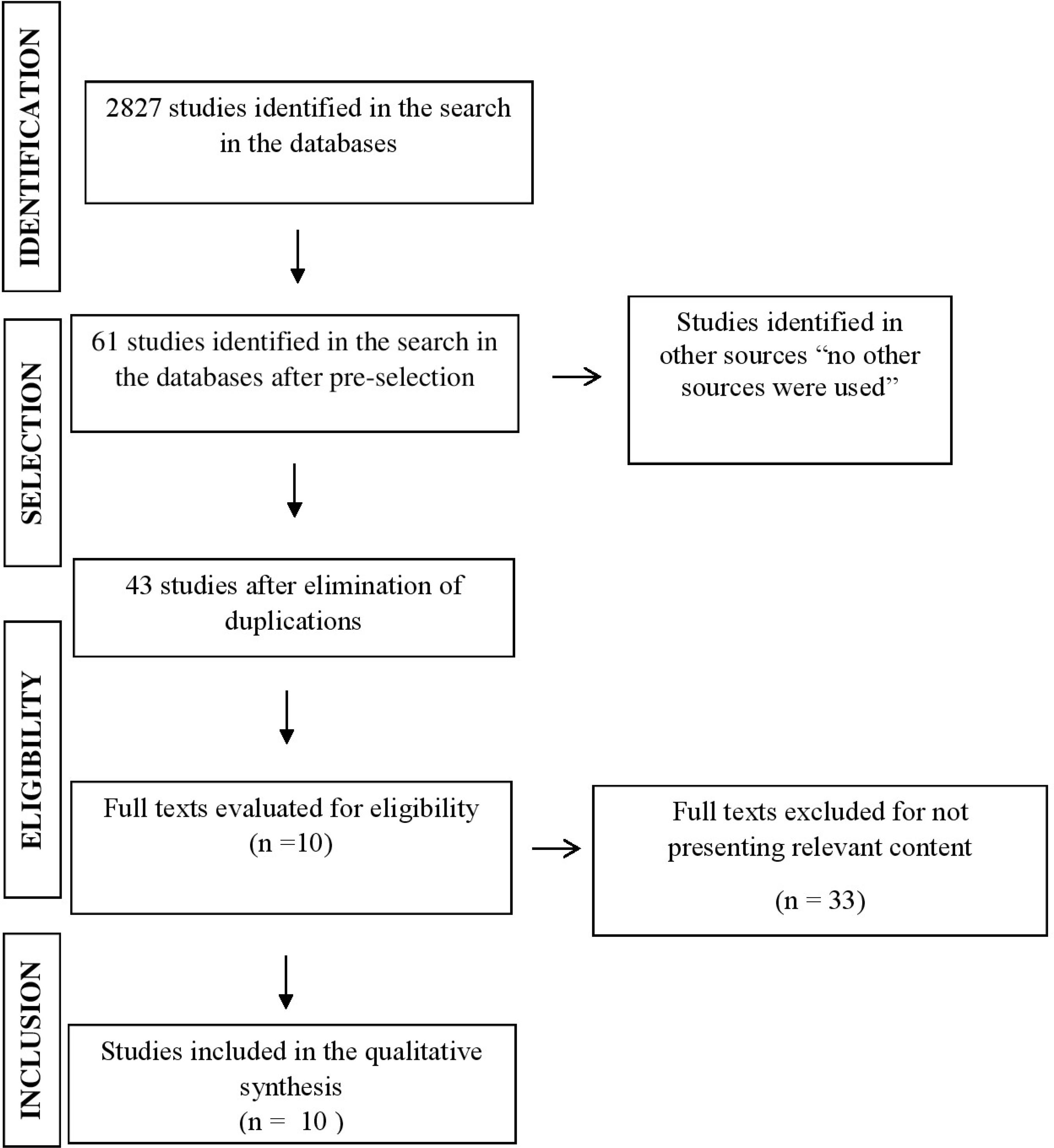 – Flowchart used in the selection of studies in this Integrative Review. Campinas, SP, Brazil, 2018