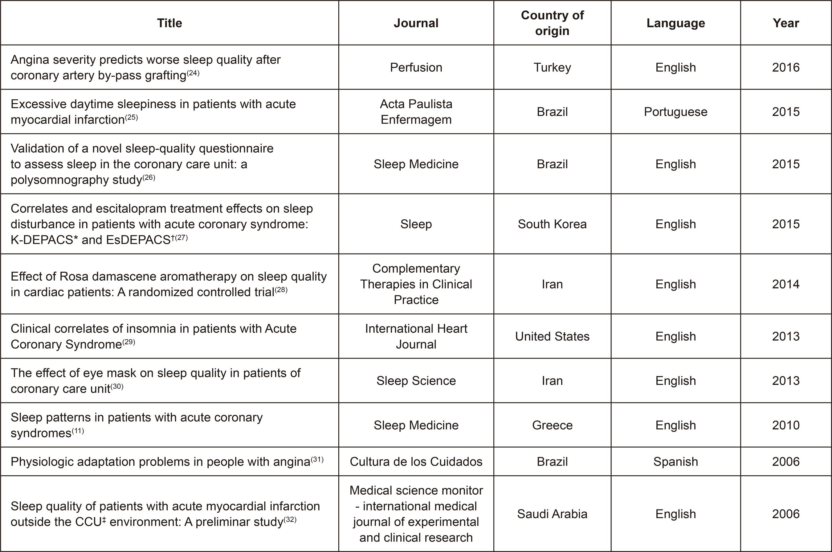 – Presentation of articles selected according to title, journal of publication, country of origin of the study, language and year of publication. Campinas, SP, Brazil, 2018