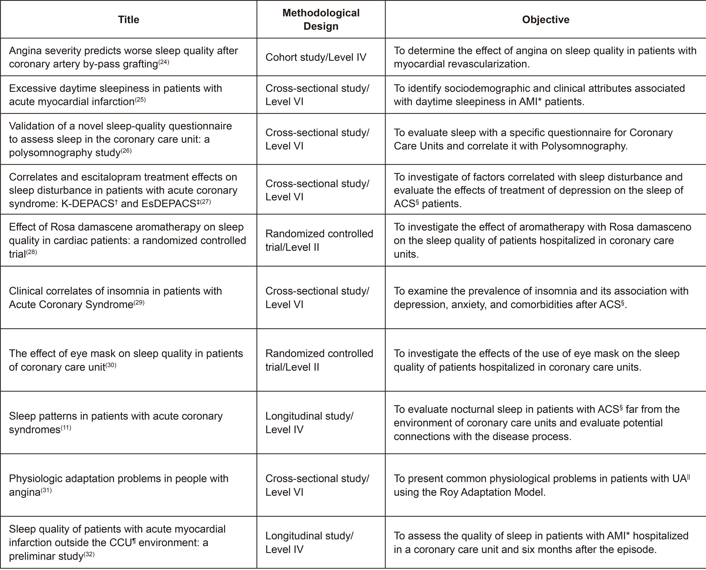 – Presentation of articles according to study title, methodological design, and objective. Campinas, SP, Brazil, 2018