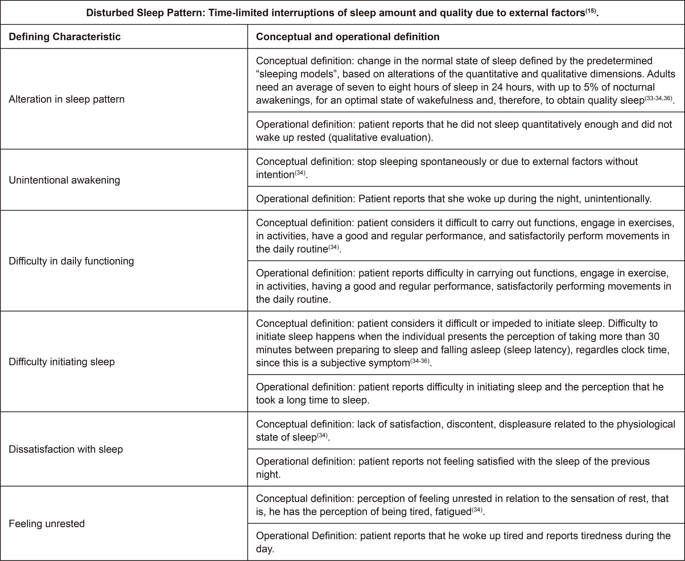 – Conceptual and operational definitions of the Defining Characteristics of the Nursing Diagnosis Disturbed Sleep Pattern. Campinas, SP, Brazil, 2018