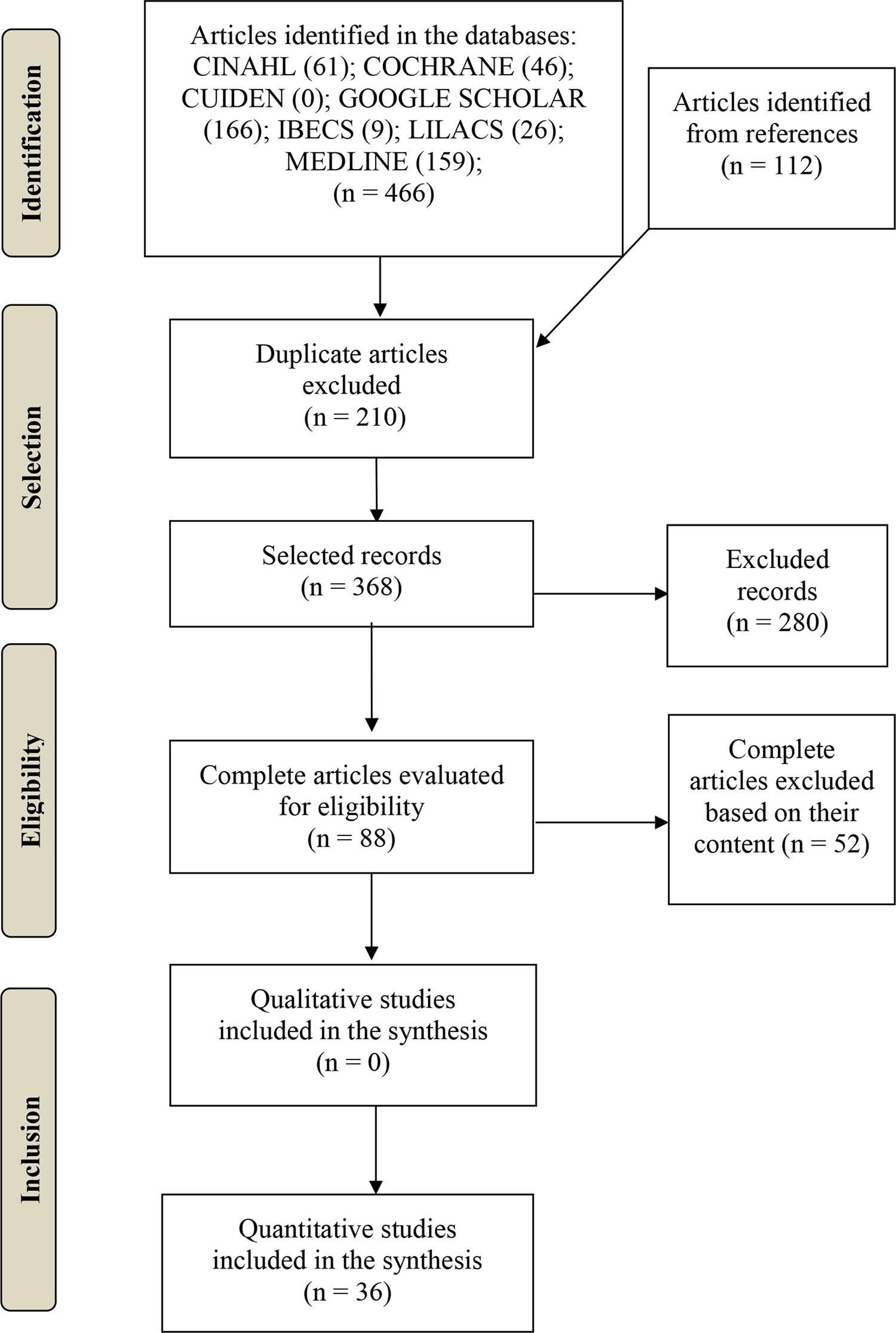 PRISMA flow diagram on the identification, selection and inclusion of articles. Madrid, Spain, 2017