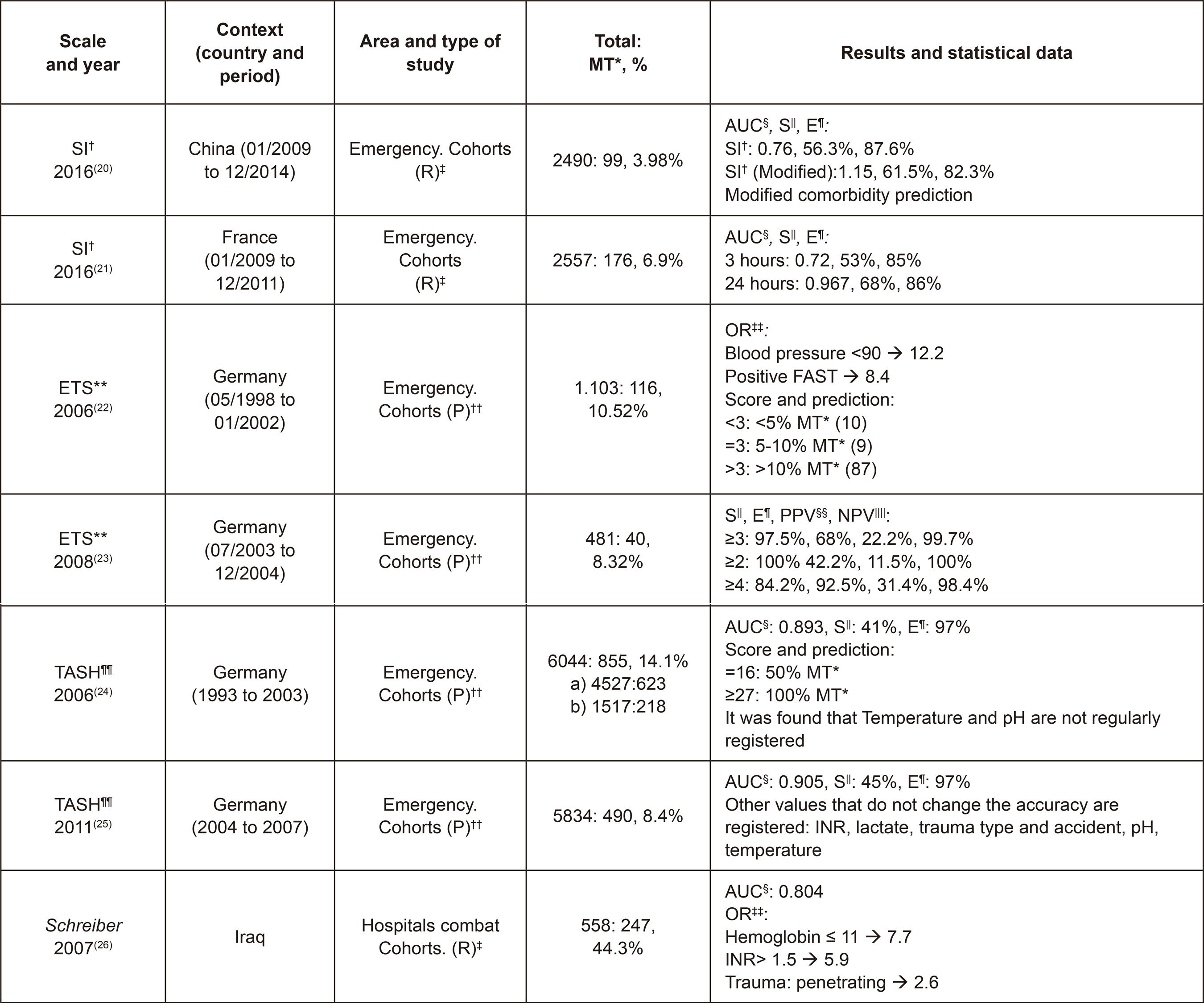 Characteristics of the studies on Shock Index (SI), Emergency Transfusion Score (ETS), Trauma Associated Severe Hemorrhage (TASH) and Schreiber. Madrid, Spain, 2017