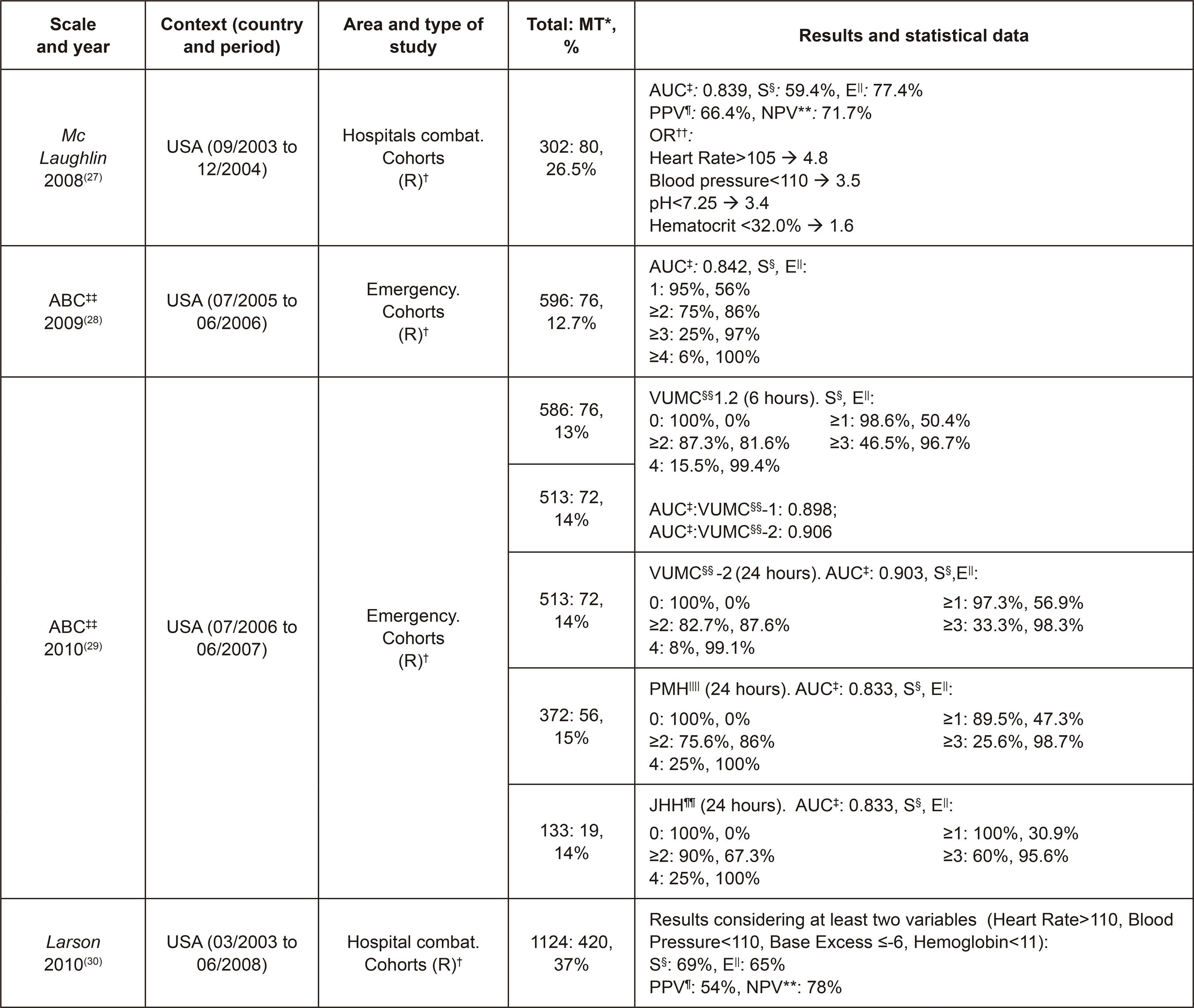 Characteristics of the studies on McLaughlin, Assessment of Blood Consumption (ABC) and Larson. Madrid, Spain, 2017