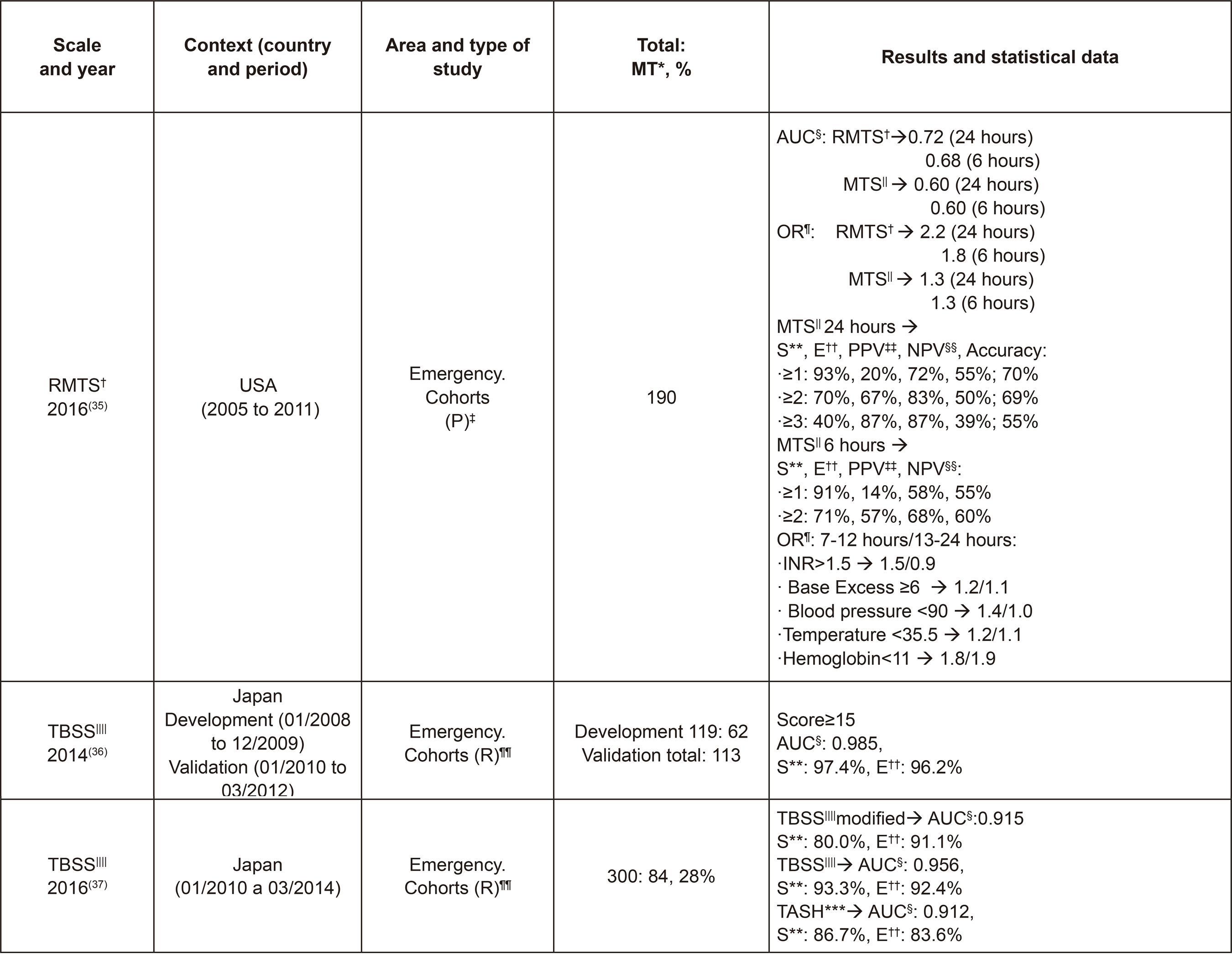 Characteristics of the studies on Revised Massive Transfusion Score (RMTS) and Traumatic Bleeding Severity Score (TBSS). Madrid, Spain, 2017