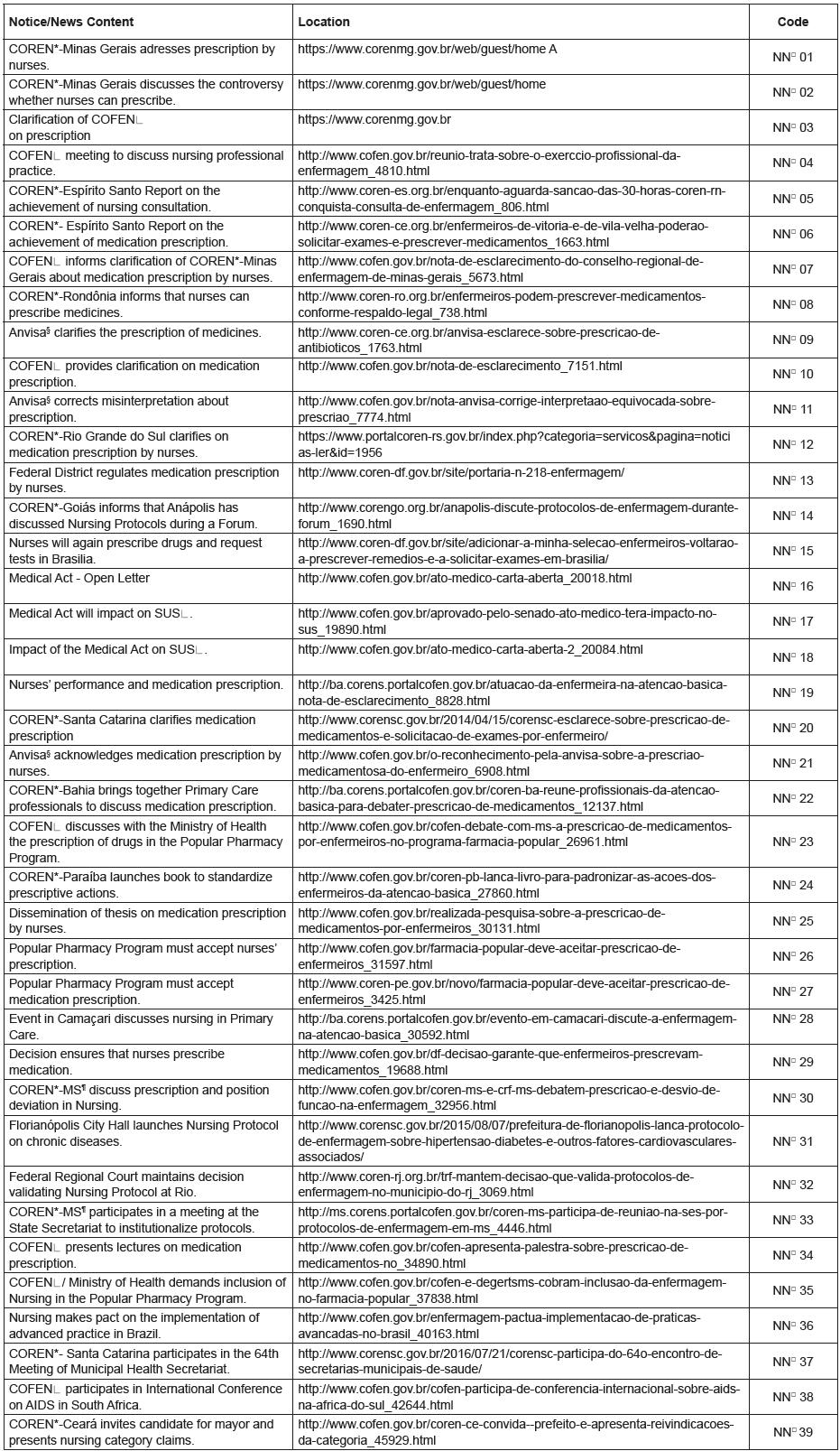 News/Notices from CORENS*/COFENǂ related to the issue of medication prescription by nurses (2007-2016)