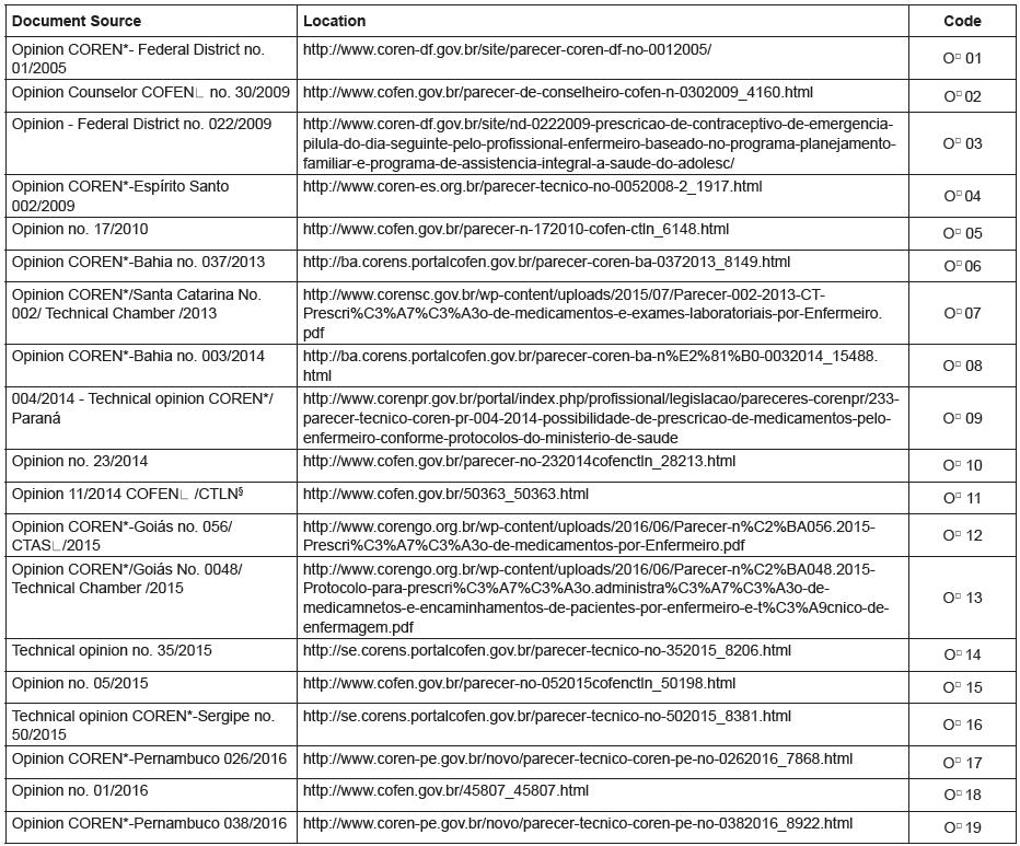 CORENS*/COFENǂ opinions involving the issue of medication prescription by nurses (2005-2017).