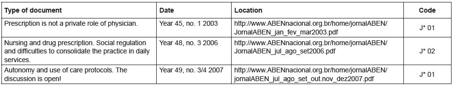 ABENϯ Journal articles involving the issue of medication prescription by nurses (2003-2016)