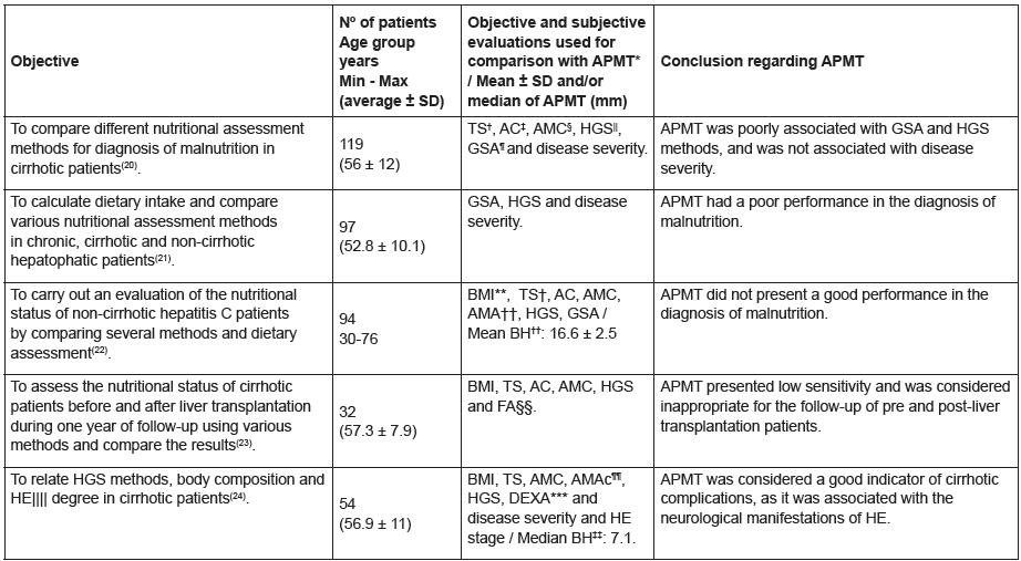 Use Of Adductor Pollicis Muscle Thickness In Hospitalized Or Ambulatory Patients A Systematic Review1