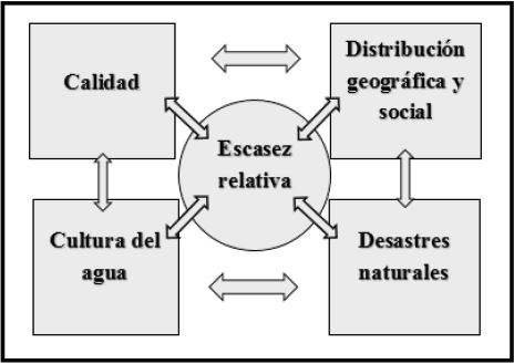 Factores incidentes en el problema del agua en M&eacute;xico