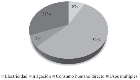 Uso de las principales presas en M&eacute;xico