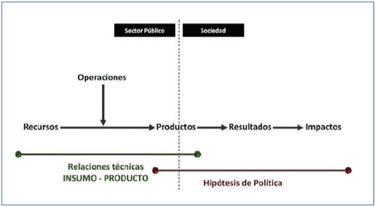 Gr&aacute;fica 1. Cadena de Valor P&uacute;blico en un Marco de Presupuesto por Programas con enfoque de Resultados en un Marco de Planificaci&oacute;n