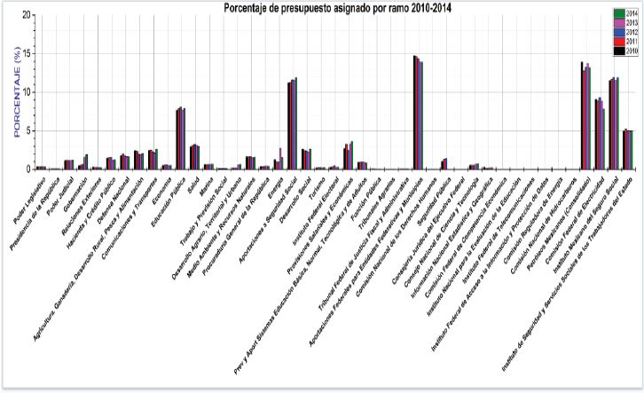 Porcentaje de presupuesto asignado por ramo 2010-2014