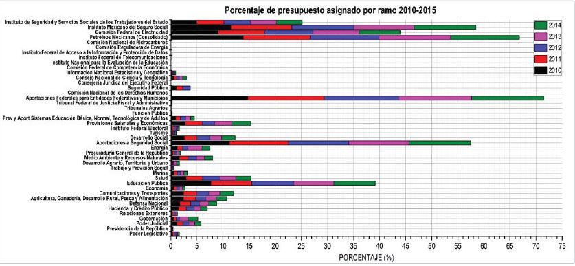 Porcentaje de presupuesto asignadp por ramo 2010-2015