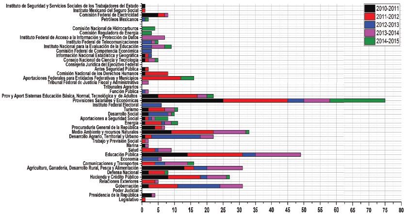 Programas nuevos por ramo 2010-2015
