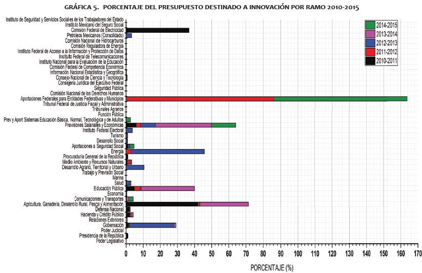 Porcentaje del presupuesto destinado a innovaci&oacute;n por ramo 2010-2015