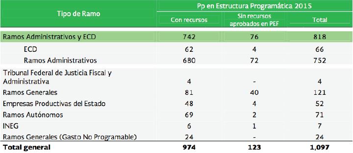 Estructura Program&aacute;tica en 2015