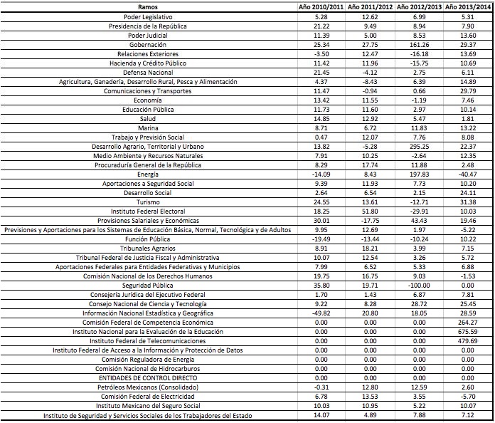 Cambio porcentual anual en el presupuesto por Ramo