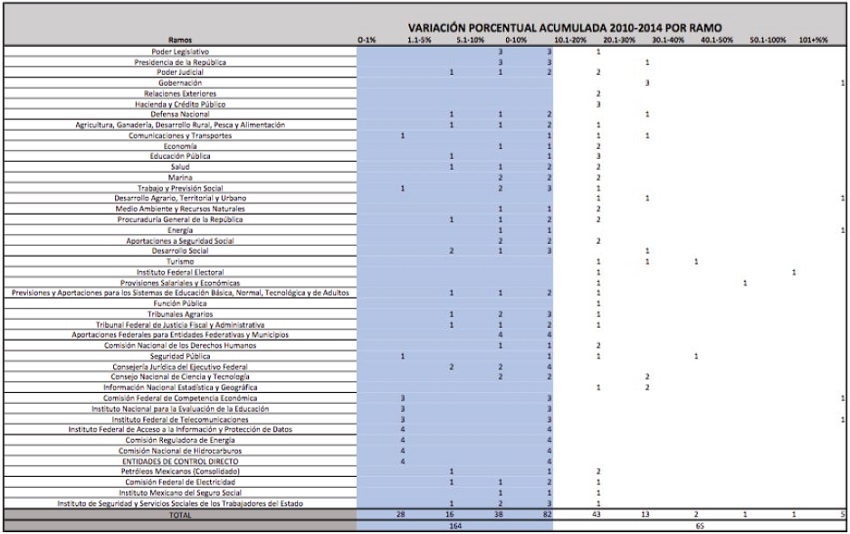 Variaci&oacute;n porcentual acumulada 2010-2014 por ramo