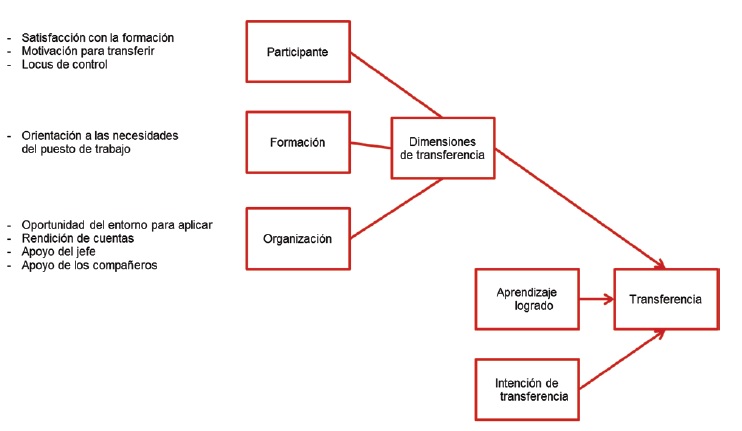 Figura 1. Modelo de Evaluaci&oacute;n de los Factores de Transferencia (FET), de Pineda et al. (2013)