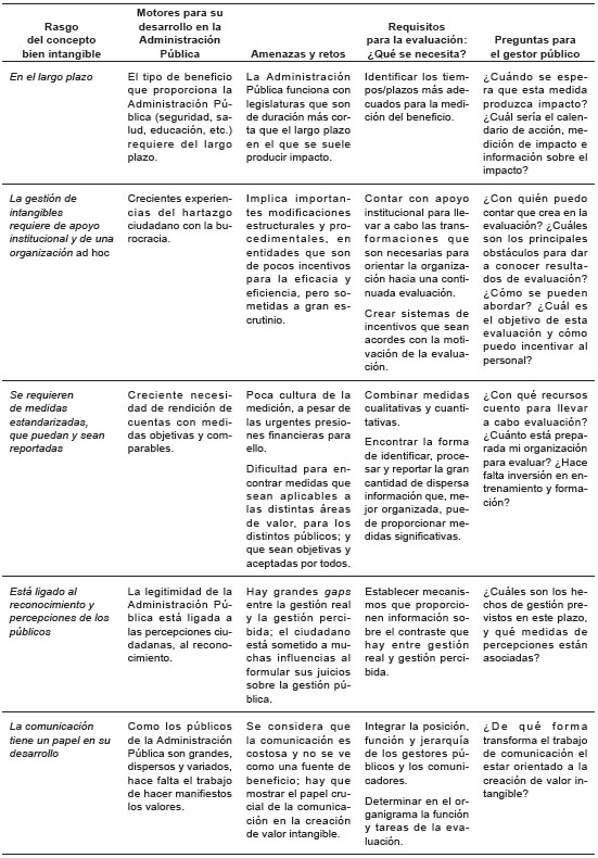 Bien intangible y requerimientos para su evaluaci&oacute;n en la Administraci&oacute;n P&uacute;blica