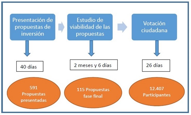 Figura 2. Esquema de cómo se produce el proceso participativo propuesto