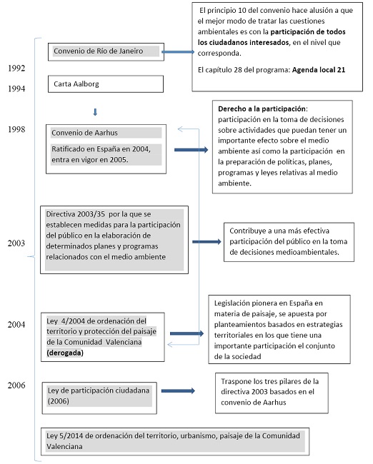Organigrama 1. Normativa en materia de ordenación del territorio y participación