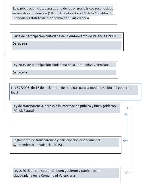 Organigrama 2. Normativa en materia de participación