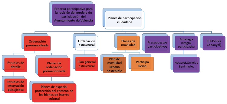 Figura 1: Procesos participativos