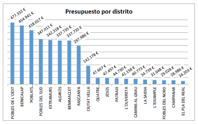 Figura 3. Presupuesto participativo por distritos en la ciudad de Valencia 2017