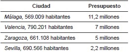 Tabla 1. Montante total de presupuesto participativo. Año 2017