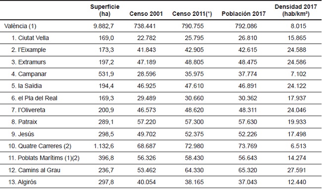 Figura 4. Superficie y censo poblacional por distritos