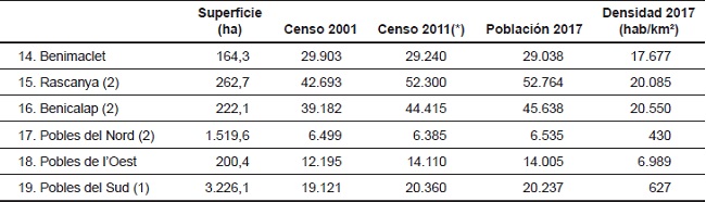 Superficie y censo poblacional por distritos