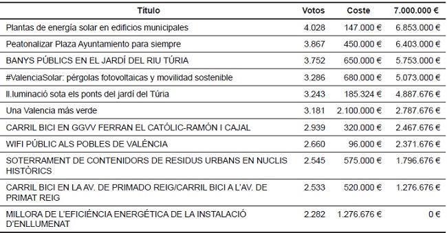 Figura 5. Proyectos aprobados en la inciativa «Decidim València»