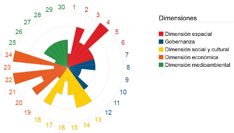 Evaluaci&oacute;n del primer Plan Estrat&eacute;gico de Lucena seg&uacute;n las cinco dimensiones para el an&aacute;lisis integrado del Marco de Referencia para Ciudades Sostenibles