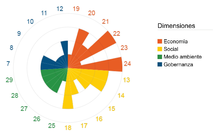 Evaluaci&oacute;n del primer Plan Estrat&eacute;gico de Lucena seg&uacute;n los cuatro pilares cl&aacute;sicos de la sostenibilidad
