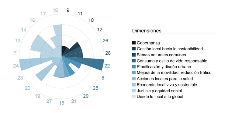 Evaluaci&oacute;n del primer Plan Estrat&eacute;gico de Lucena  seg&uacute;n los principios de la Carta de Aalborg de las Ciudades Europeas hacia la Sostenibilidad