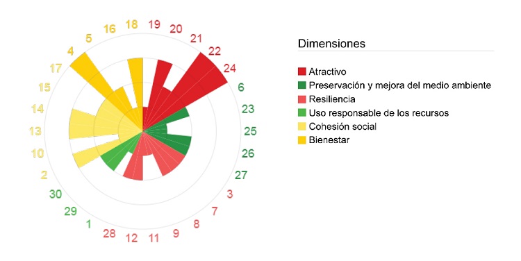 Evaluaci&oacute;n del primer Plan Estrat&eacute;gico de Lucena seg&uacute;n los prop&oacute;sitos de la norma ISO 37101 sobre el desarrollo sostenible de las comunidades